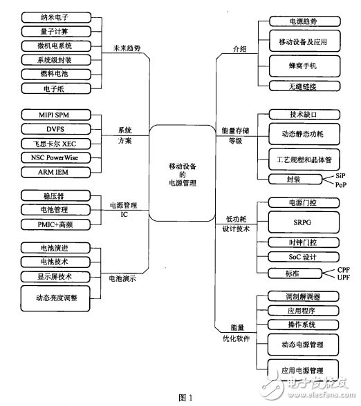 移動設備的電源管理