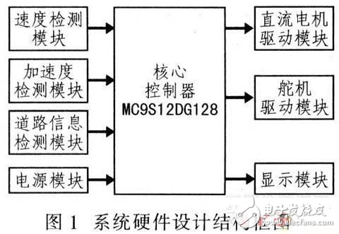 基于MC9S12DGl28的自主尋跡智能車控制系統(tǒng)設(shè)計(jì)方案