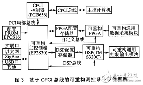 FPGA的可重構(gòu)測(cè)控系統(tǒng)應(yīng)用設(shè)計(jì)