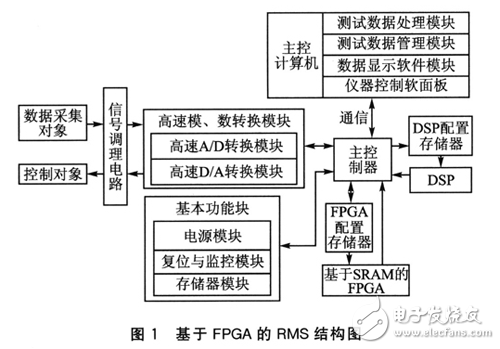 FPGA的可重構(gòu)測(cè)控系統(tǒng)應(yīng)用設(shè)計(jì)