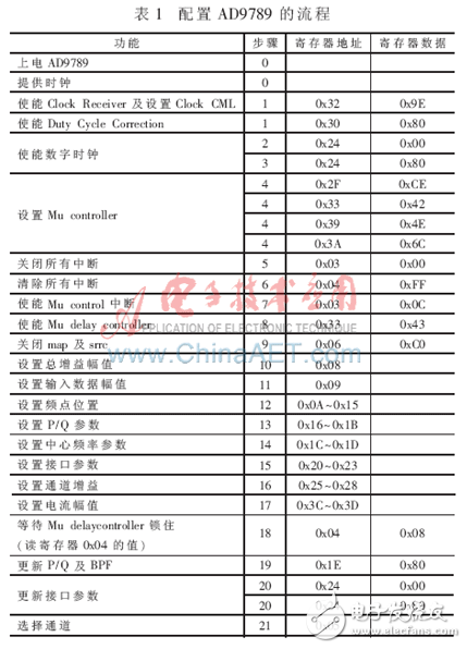 DVB-S射頻調(diào)制的FPGA實(shí)現(xiàn)