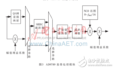 DVB-S射頻調(diào)制的FPGA實現(xiàn)