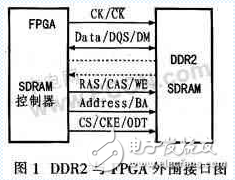 賽靈思FPGA SPARTAN3A 的DDR2接口設(shè)計(jì)