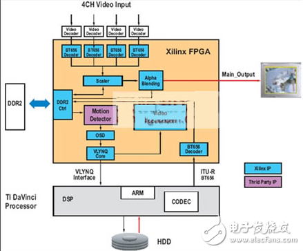 利用FPGA和達(dá)芬奇處理器搭建的視頻監(jiān)控系統(tǒng)