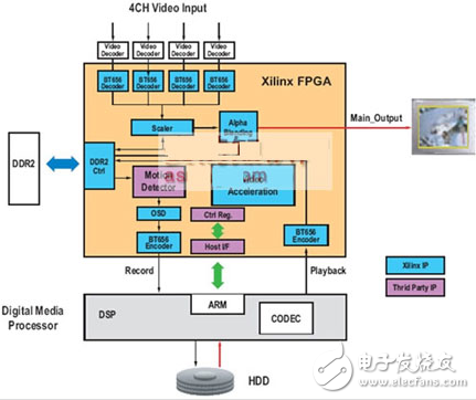 利用FPGA和數(shù)字媒體處理器搭建的視頻監(jiān)控系統(tǒng)