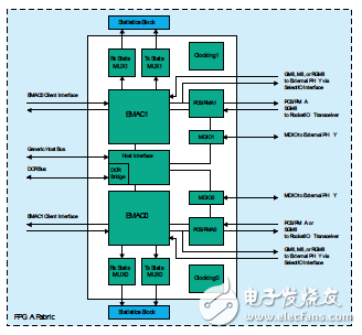 基于Virtex-5器件中的嵌入式三態(tài)以太網(wǎng)MAC模塊的功能集設(shè)計