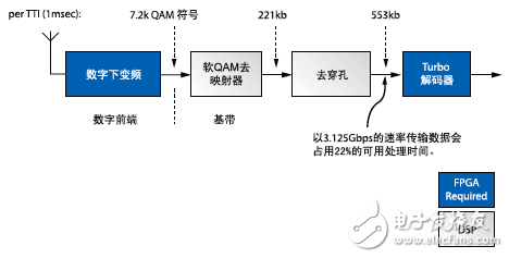 基于FPGA的LTE解決方案