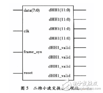 基于賽靈思FPGA的快速9／7整形離散小波變換系統(tǒng)設(shè)計