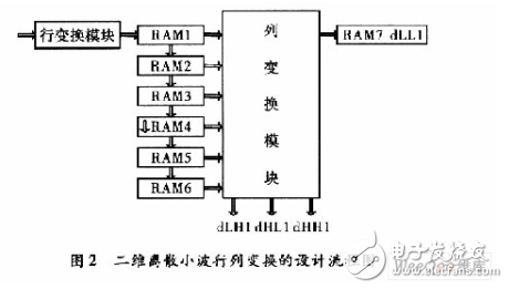 基于賽靈思FPGA的快速9／7整形離散小波變換系統(tǒng)設(shè)計