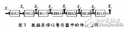 基于賽靈思FPGA的快速9／7整形離散小波變換系統(tǒng)設(shè)計