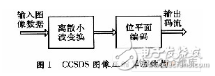 基于賽靈思FPGA的快速9／7整形離散小波變換系統(tǒng)設(shè)計