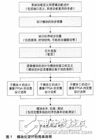 FPGA設(shè)計(jì)的基本原則、技巧與時(shí)序電路設(shè)計(jì)