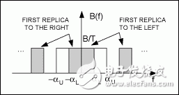 有限帶寬信號采樣和混疊的數(shù)學分析