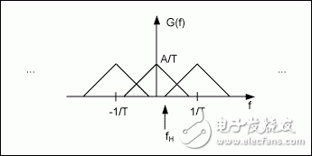 有限帶寬信號采樣和混疊的數(shù)學分析