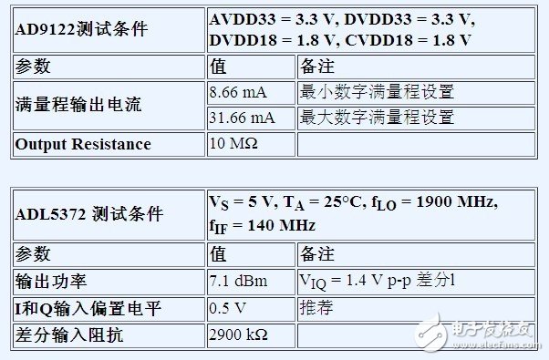 借助差分接口優(yōu)化射頻收發(fā)器設(shè)計(jì)性能