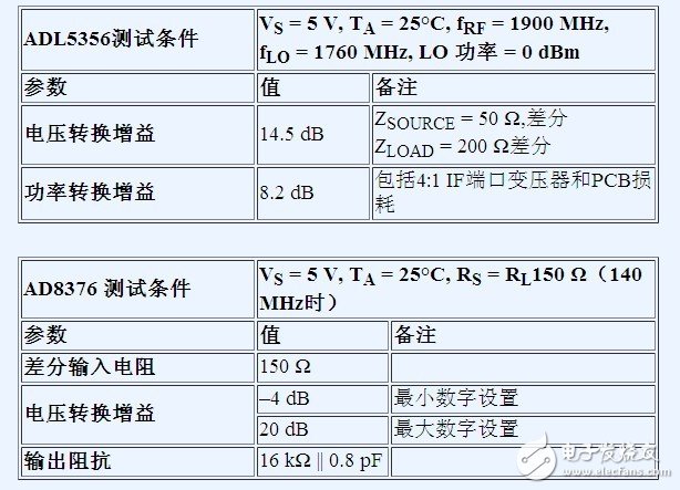 借助差分接口優(yōu)化射頻收發(fā)器設(shè)計(jì)性能