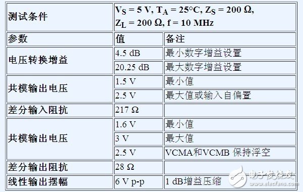 借助差分接口優(yōu)化射頻收發(fā)器設(shè)計(jì)性能