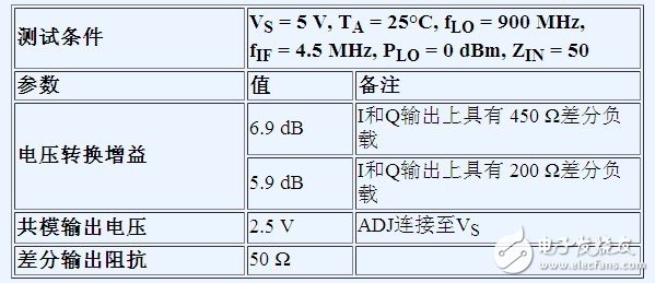 借助差分接口優(yōu)化射頻收發(fā)器設(shè)計(jì)性能