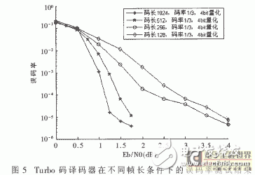 基于Turbo碼編譯碼算法的FPGA實現(xiàn)突發(fā)數(shù)據(jù)通信