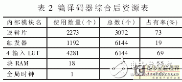 基于Turbo碼編譯碼算法的FPGA實現(xiàn)突發(fā)數(shù)據(jù)通信