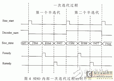 基于Turbo碼編譯碼算法的FPGA實現(xiàn)突發(fā)數(shù)據(jù)通信