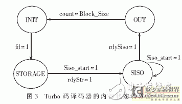 基于Turbo碼編譯碼算法的FPGA實現(xiàn)突發(fā)數(shù)據(jù)通信