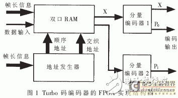 基于Turbo碼編譯碼算法的FPGA實現(xiàn)突發(fā)數(shù)據(jù)通信