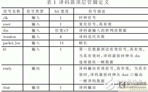 基于Turbo碼編譯碼算法的FPGA實現(xiàn)突發(fā)數(shù)據(jù)通信