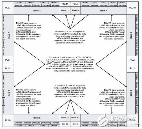  FPGA 內(nèi)部 BANK 的分配情況和每個 BANK 中所支持的 I/O標(biāo)準(zhǔn)
