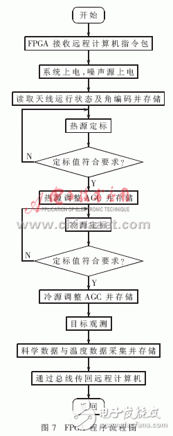 以FPGA為核心進(jìn)行微波輻射計(jì)數(shù)控系統(tǒng)設(shè)計(jì)的整體方案詳解