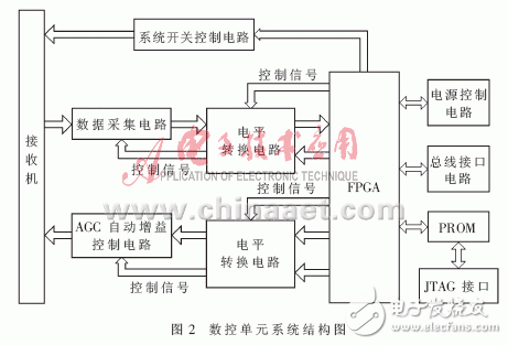 以FPGA為核心進(jìn)行微波輻射計(jì)數(shù)控系統(tǒng)設(shè)計(jì)的整體方案詳解