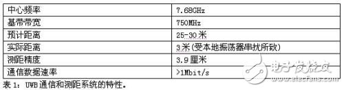 UWB通信和測距系統(tǒng)的特性