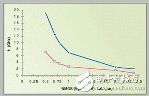 采用標(biāo)準(zhǔn)CMOS工藝設(shè)計(jì)RF集成電路的策略