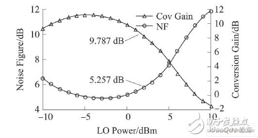 NF與轉(zhuǎn)換增益隨本振功率變化曲線