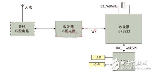 圖3： 應(yīng)用BK5822實現(xiàn)的ETC OBU系統(tǒng)框圖。