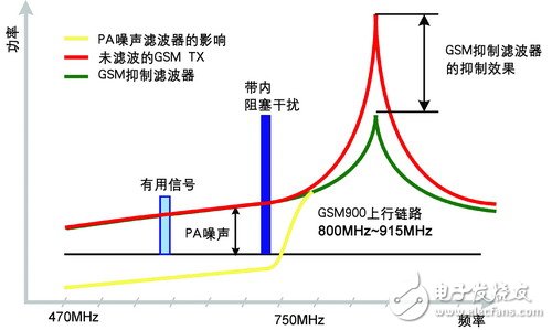 移動(dòng)電視射頻技術(shù)面臨的挑戰(zhàn)