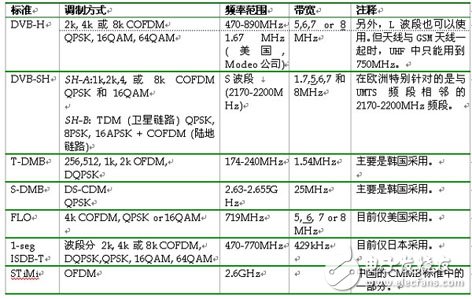 移動電視射頻技術面臨的挑戰(zhàn)