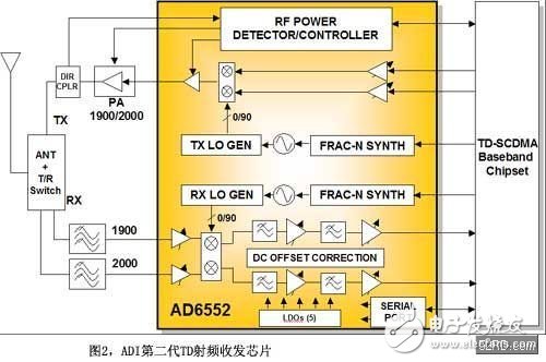 對(duì)比ADI兩代TD-SCDMA射頻IC得到的啟示