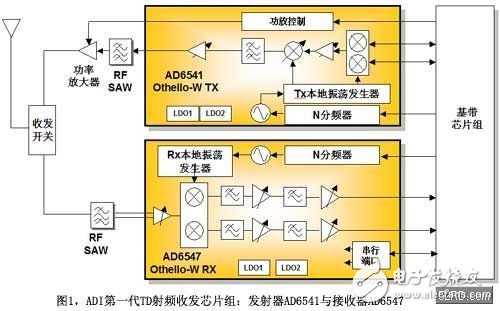 對(duì)比ADI兩代TD-SCDMA射頻IC得到的啟示