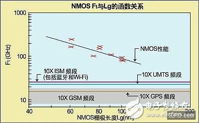 CMOS技術緩解了RF電路在SoC中的集成挑戰(zhàn)