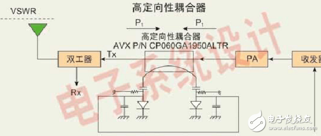 為發(fā)射前向信號并過濾掉所有由于匹配不當(dāng)而導(dǎo)致的、來自天線的逆向信號，必須在PA輸出和天線之間插入 隔離器。輸入和輸出之間的阻抗值是50Ω。大多數(shù)情況下都我們都希望去除隔離器，原因如下：隔離器體積太大，并且占據(jù)主要的PCB；隔離器的造價太高；隔離器會帶來很大的插入損失(一般情況下高于0.7dB)；隔離器對溫度非常敏感，并容易老化。  如今已開發(fā)出的耦合器解決方案可用于監(jiān)測在能量控制應(yīng)用中的PA輸出信號，并且這項技術(shù)還可用來監(jiān)測由于天線不匹配而產(chǎn)生的傳輸能量和發(fā)射能量(圖3)。