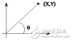 利用Cordic算法來(lái)計(jì)算三角函數(shù)的值