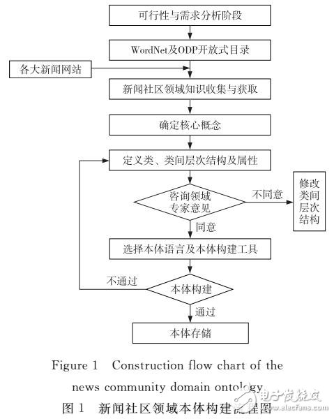 新聞社區(qū)領(lǐng)域本體構(gòu)建研究