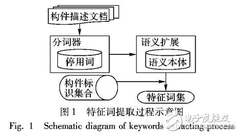 基于刻面分類標(biāo)識和聚類樹的構(gòu)件檢索方法