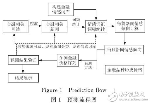 基于財經(jīng)新聞信息挖掘的價格走勢預測