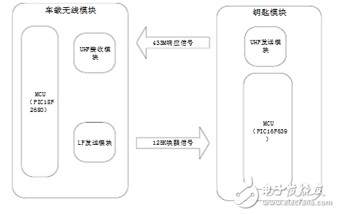 汽車PKE無鑰匙進(jìn)入系統(tǒng)簡介