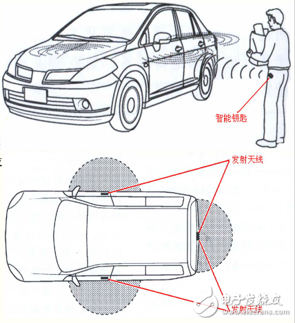 汽車PKE無鑰匙進(jìn)入系統(tǒng)簡介