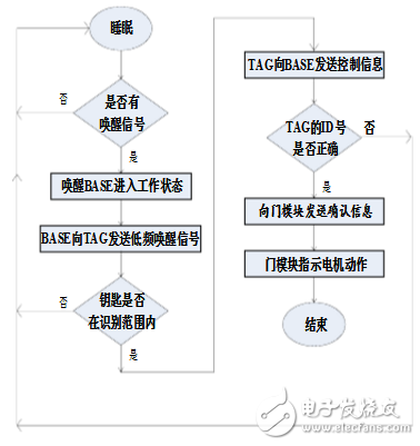 汽車PKE無鑰匙進(jìn)入系統(tǒng)簡介