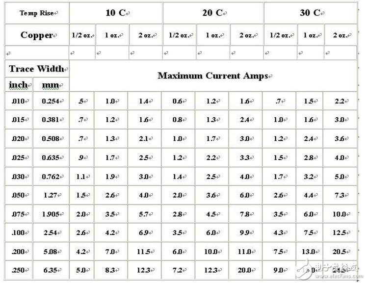 pcb線寬與電流的關(guān)系計(jì)算