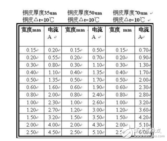 pcb線寬與電流的關(guān)系計算